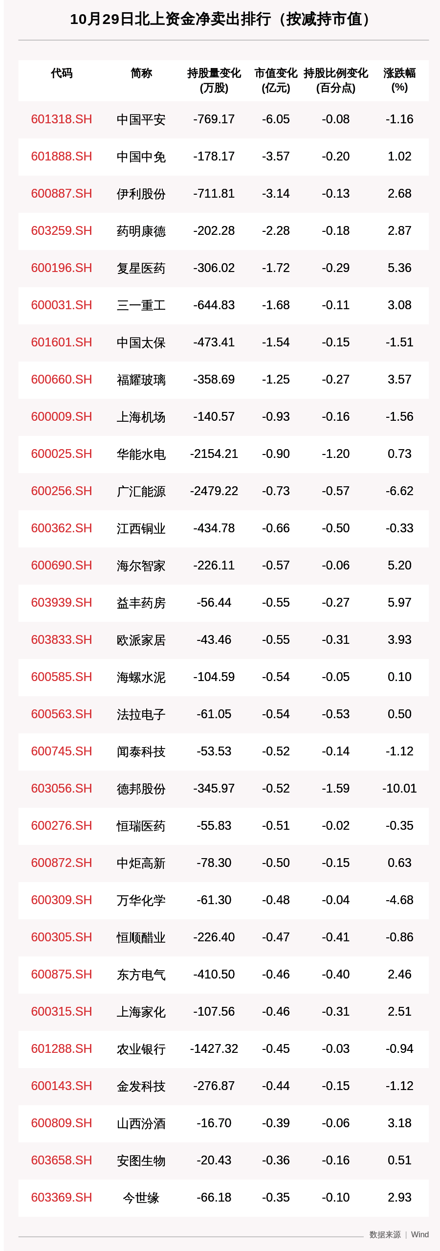 资金|北向资金动向曝光：10月29日这30只个股遭大甩卖（附名单）