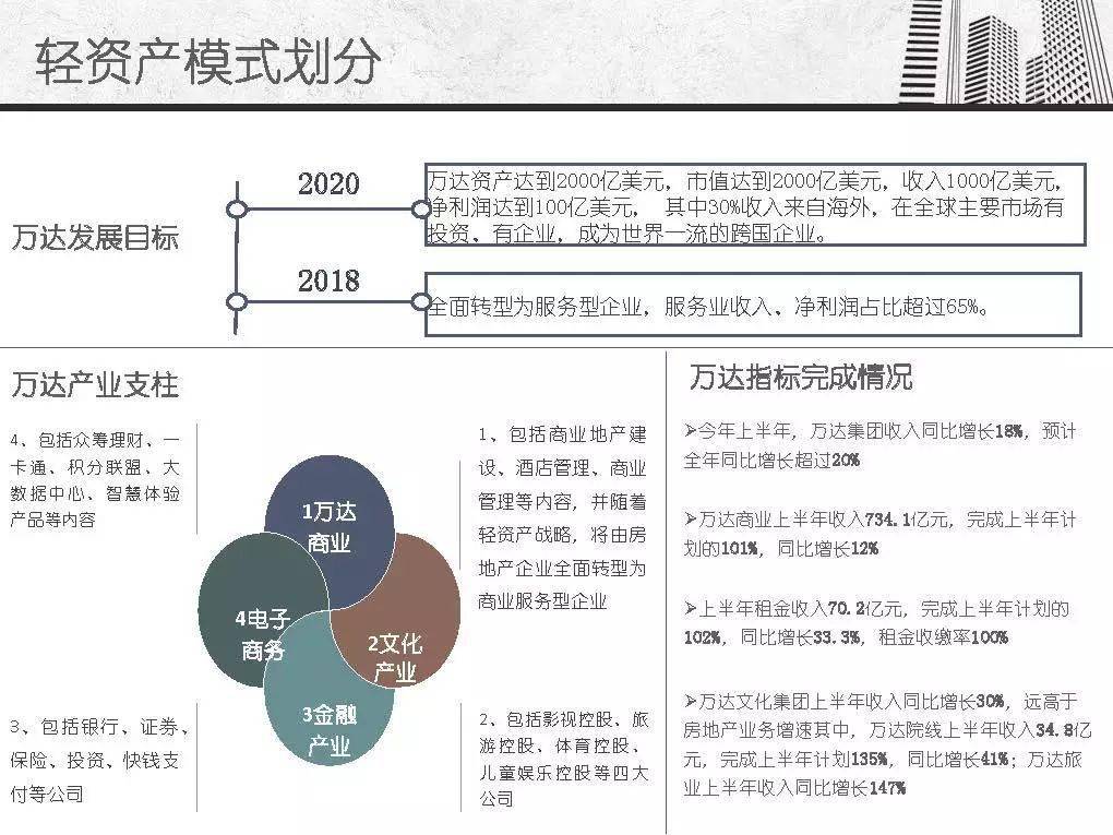 商业深度剖析凯德万达万科商业地产轻资产模式