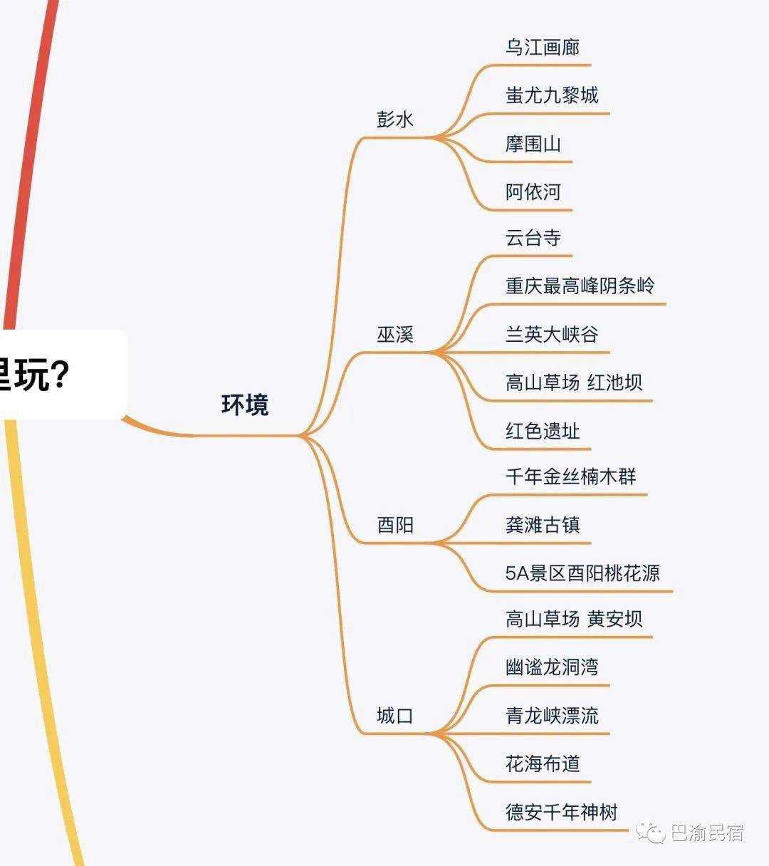 来试试"画"出巴渝民宿旅行计划?_思维