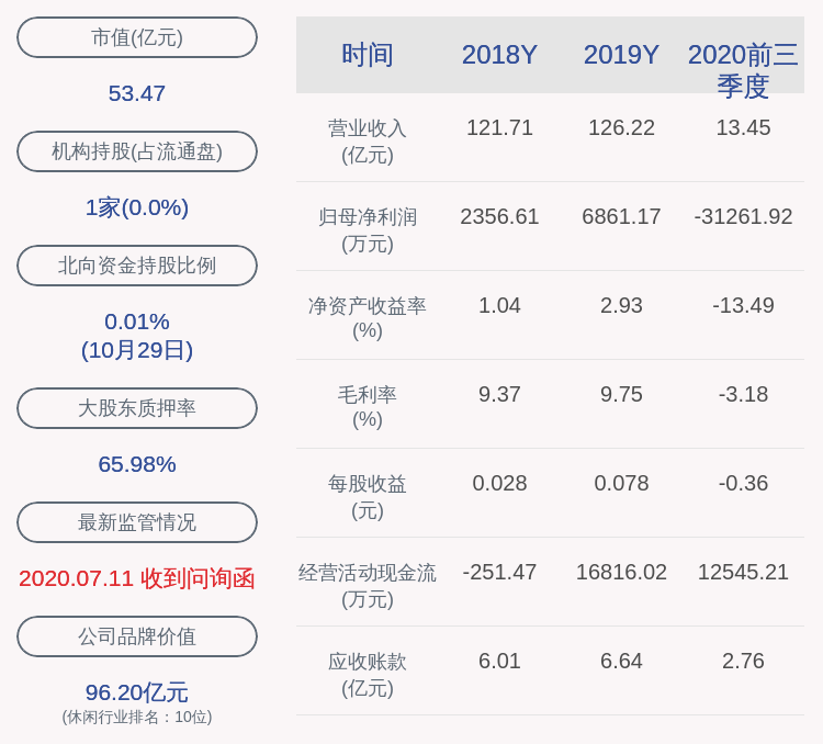 冯滨|亏损！众信旅游：2020年前三季度净利润约-3.13亿元，同比下降372.61%