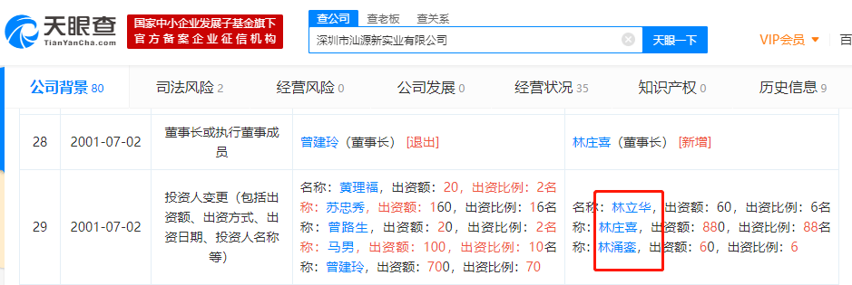 来源于天眼查不过,在现任法人林庄喜的名下还有个93年成立的"深圳市