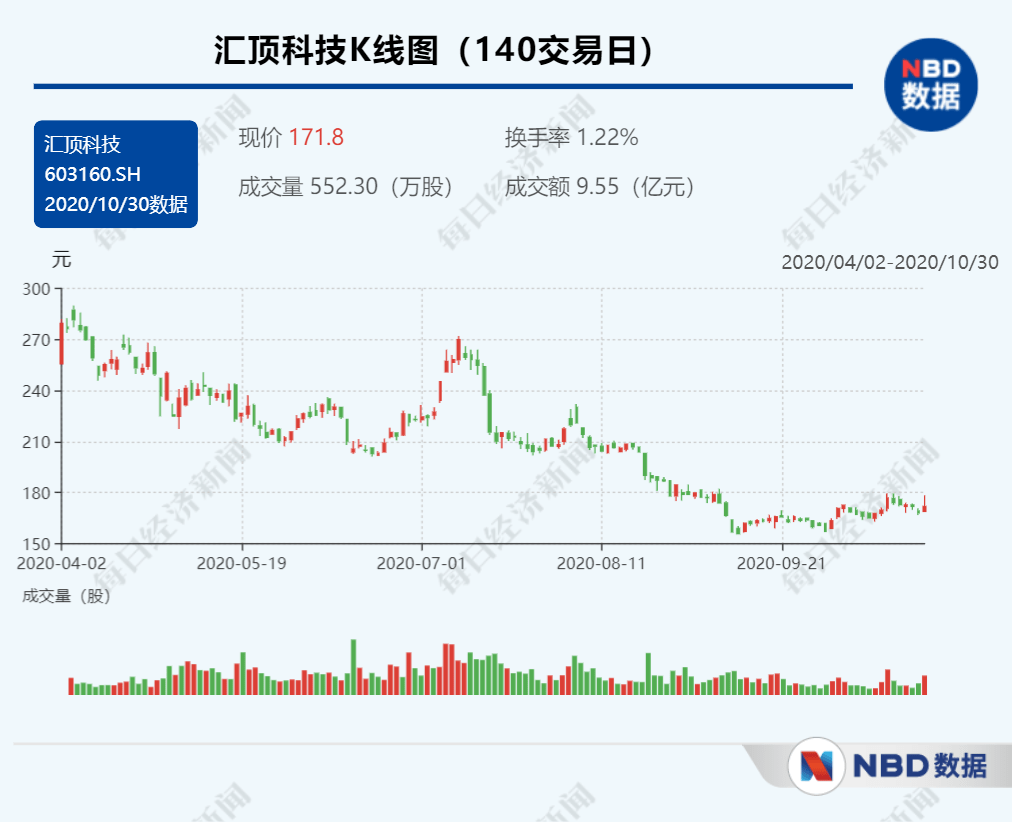 科技|前三季度业绩承压 汇顶科技高研发投入IoT、光学等领域