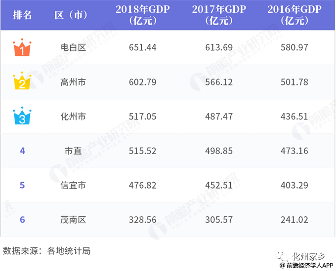 化州人口GDP_茂名各区县:电白人口净流出46万,化州净流出50.9万,高州51万,茂...