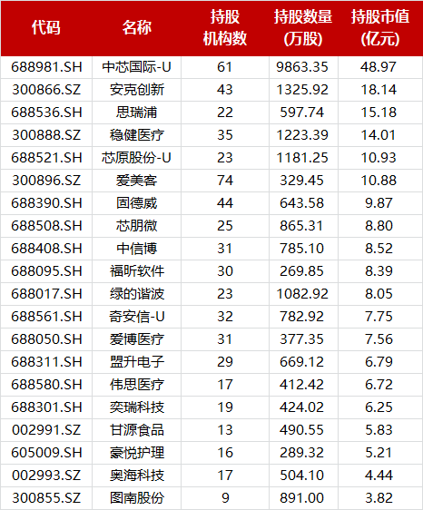 个股|全面解读基金三季报：一文看尽重仓股、热门行业调仓和最赚钱的基金经理动向
