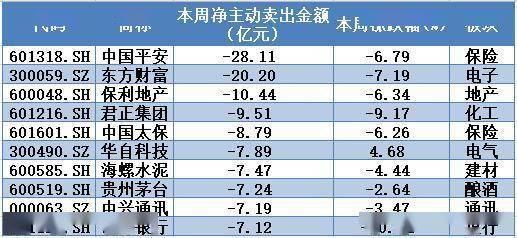 净流出|揭秘本周聪明钱｜金融股惨遭抛弃难撑大市；业绩浪强势来袭带火这类股！
