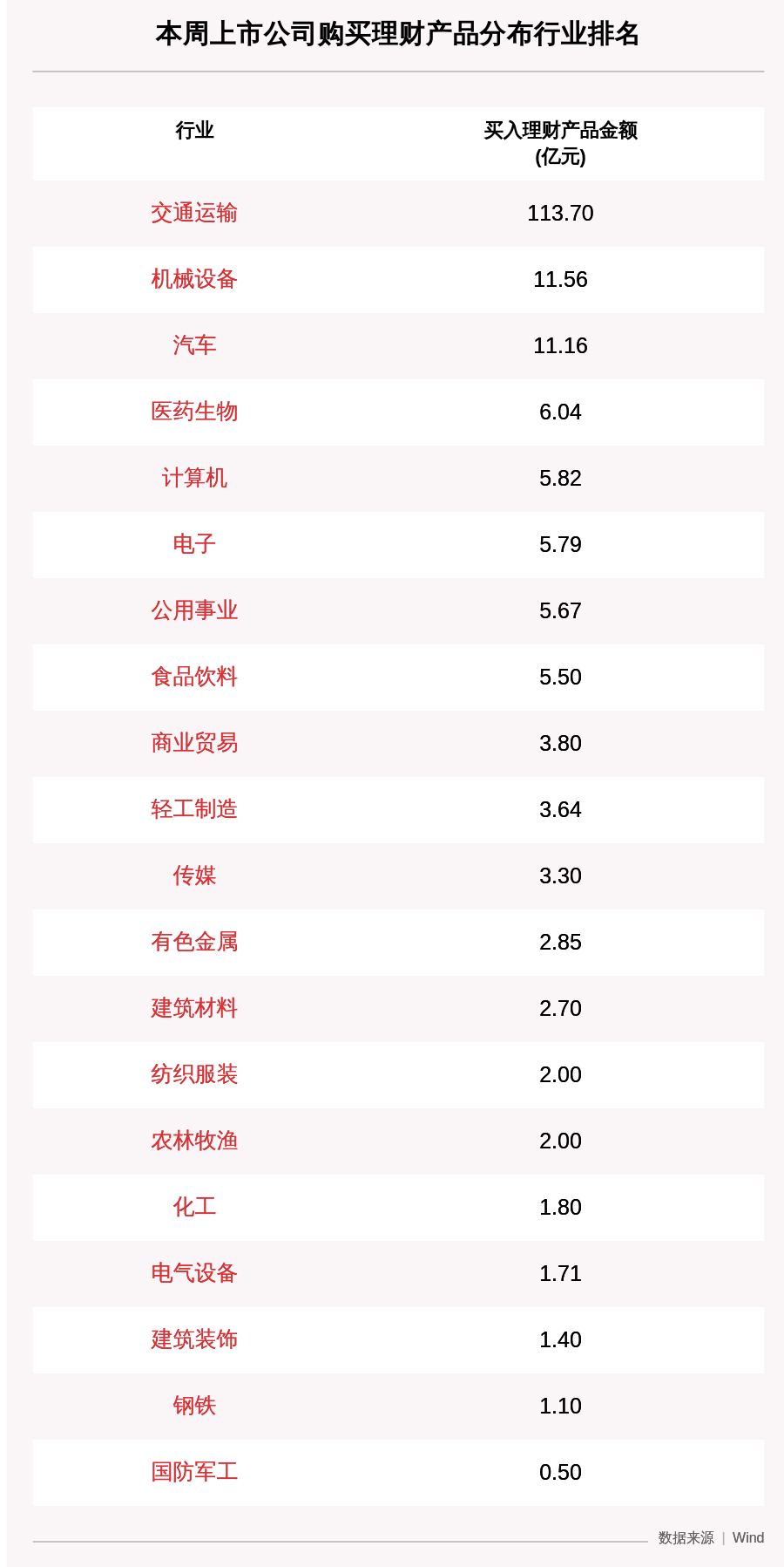 公司|本周77家A股公司购买193.02亿元理财产品，南方航空买入最多