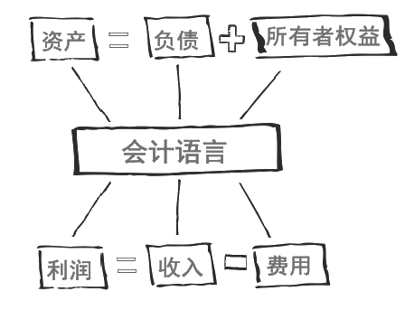 会计基础六要素!