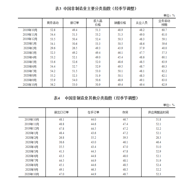 百分点|国家统计局：中国10月份制造业PMI为51.4%，自3月份以来连续位于临界点以上