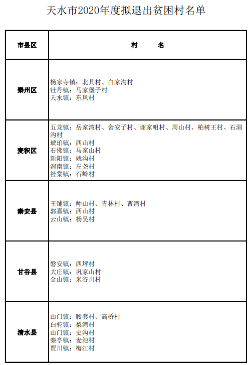 天水市2020年上半年_天水市2020年度拟退出贫困村名单公布