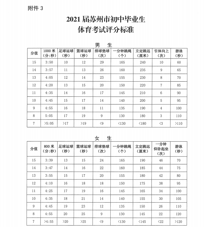 2021届体育评分标准