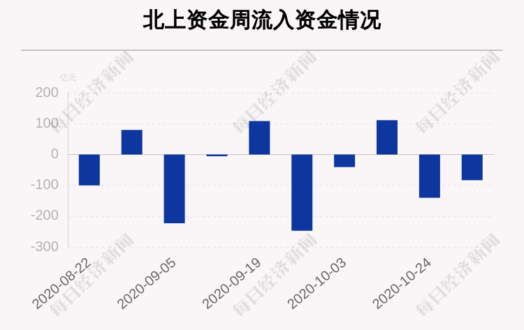 大白|一周沪深股通动向曝光：这30只个股净卖出最多，一堆超千亿市值大白马遭卖出（附名单）