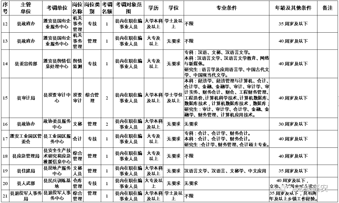 蓬安县2020事业单位_11月5日起报名!蓬安县2020年事业单位拟公开考调一批