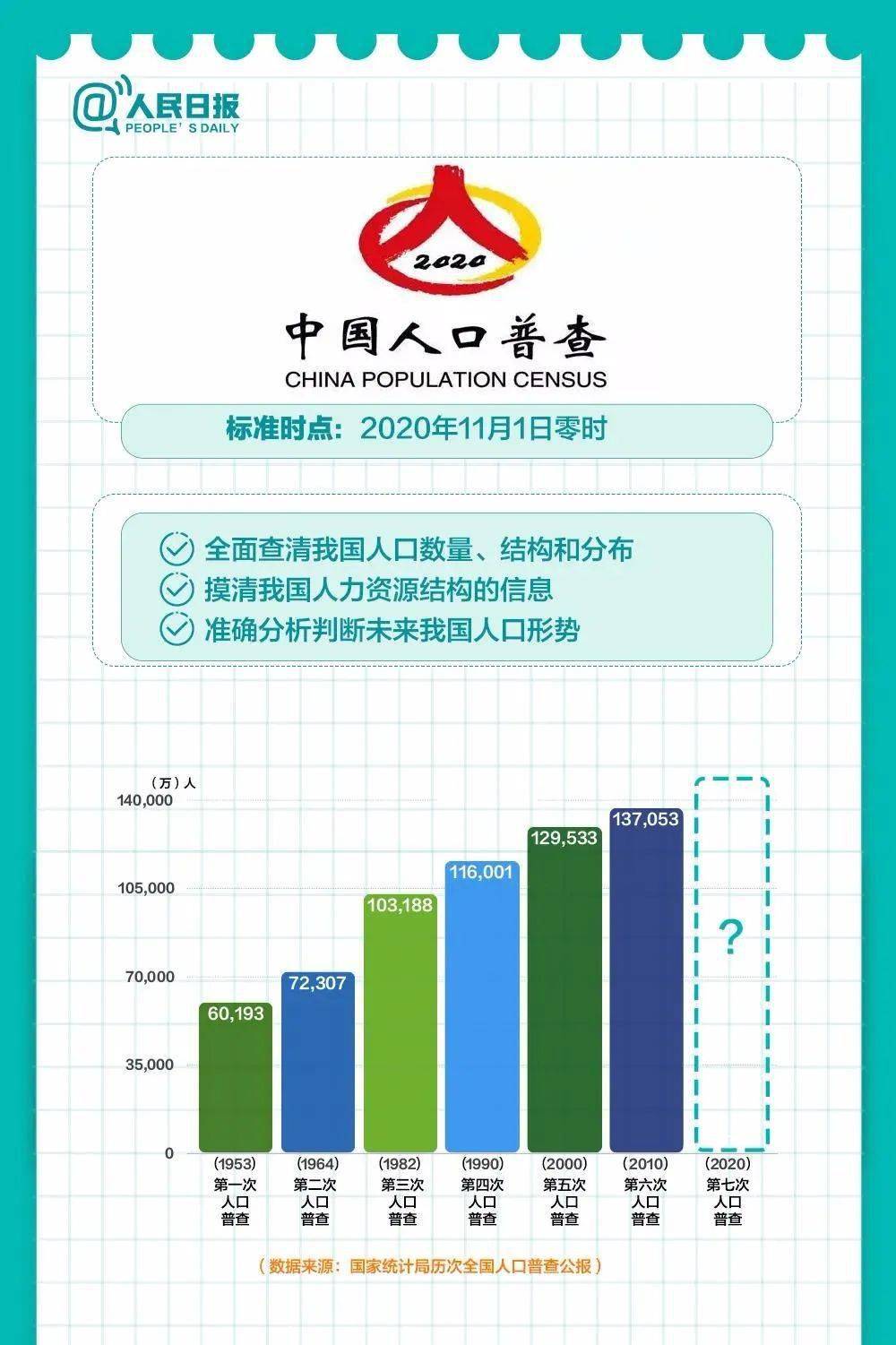 全国第七次统计人口_第七次全国人口普查