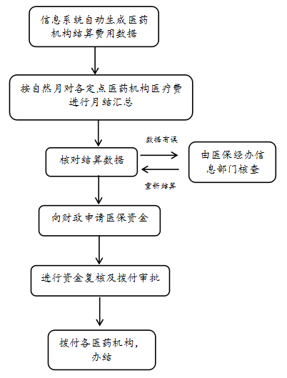 收藏石家庄医保办理流程都在这里