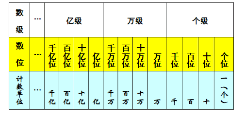 一,认识数位顺序表