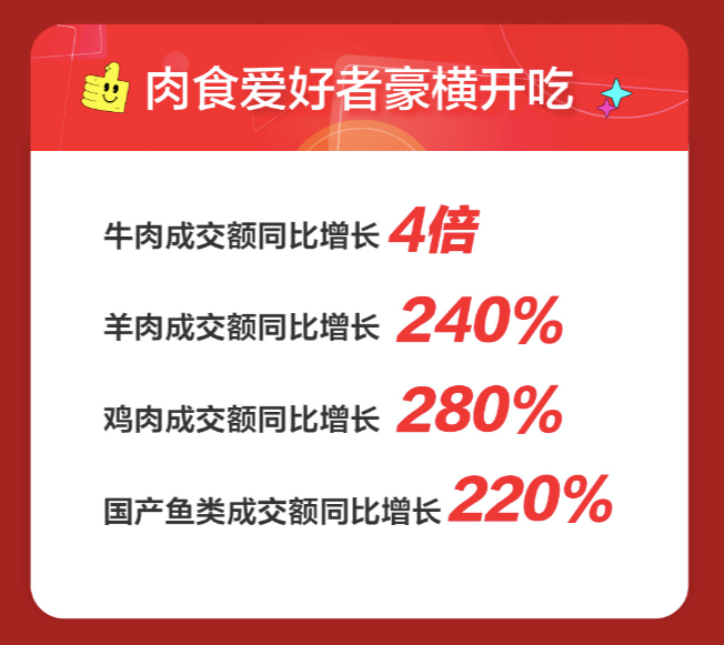 成交额|11.11开门红生鲜主场全面爆发！5分钟京东生鲜成交额同比猛增6倍