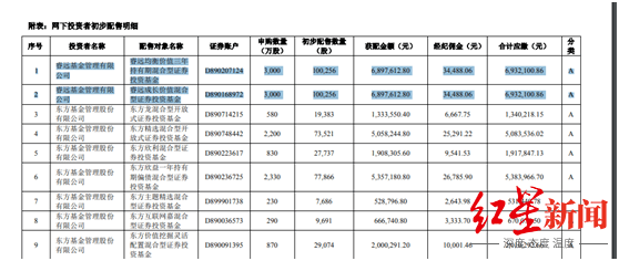 配售|大批投资者喜晒“成绩单”！蚂蚁集团70万个中签号出炉，陈光明、林园笑了