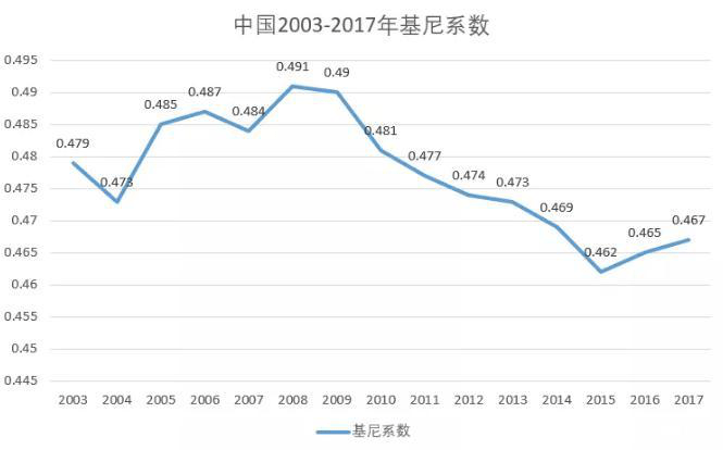 gdp 基尼系数_基尼系数图片