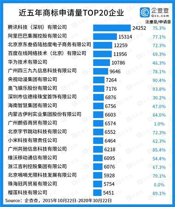 中国商标数量TOP20榜单公布:腾讯阿里