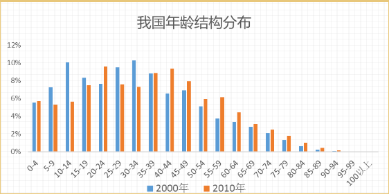 中国人口结构预测_中国人口结构图片