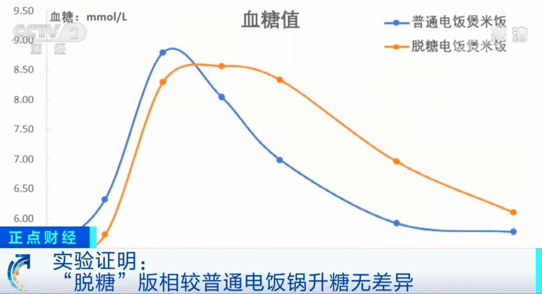 我国发布的最新行业标准《食物血糖生成指数测定方法,分别对脱糖
