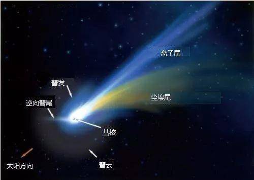 太阳|彗星怎么拖了个长长的尾巴？