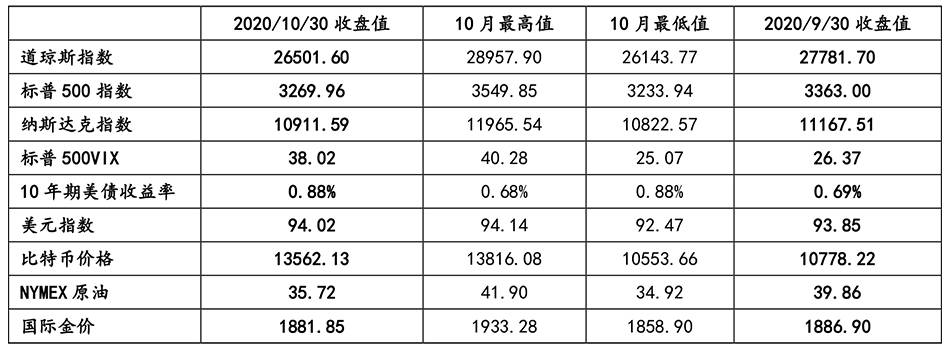 金融|美国“大选日”前对美国经济金融的4个预测