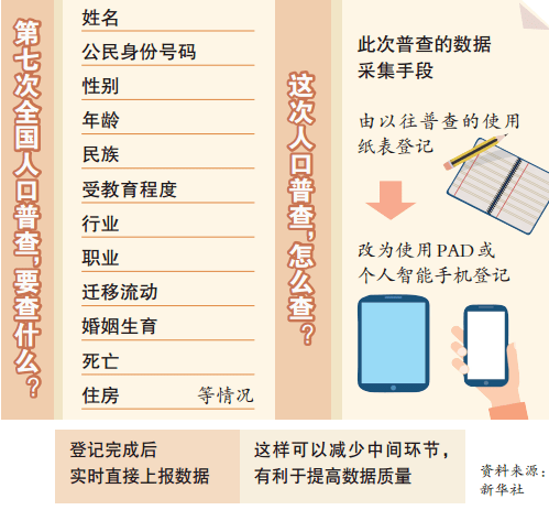 人口普查公司需要登记_人口普查图片(3)