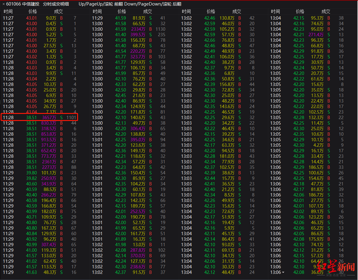 券商股|突发乌龙指？中信建投突遭3700万元大单抛售，一度闪崩跌停