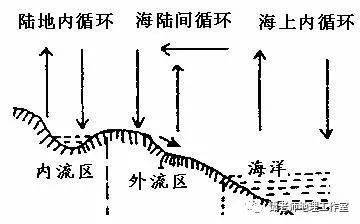 (2)分类二:海陆间循环,陆地内循环,海上内循环(见图).