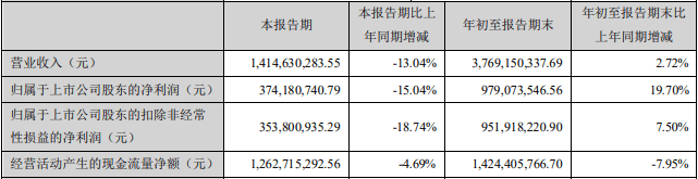 同比减少|太阳能第三季度营收净利均降 股价较5年前高点跌73%