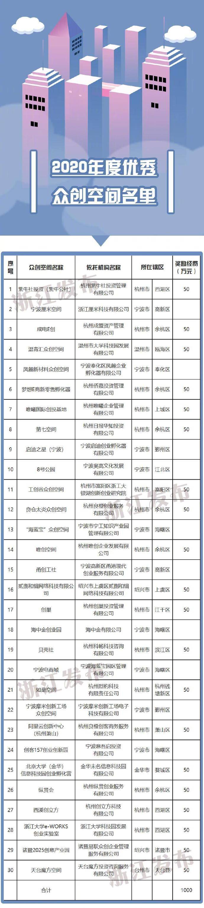 一次性奖励|一次性奖励50万元，浙江公布2020年度优秀众创空间