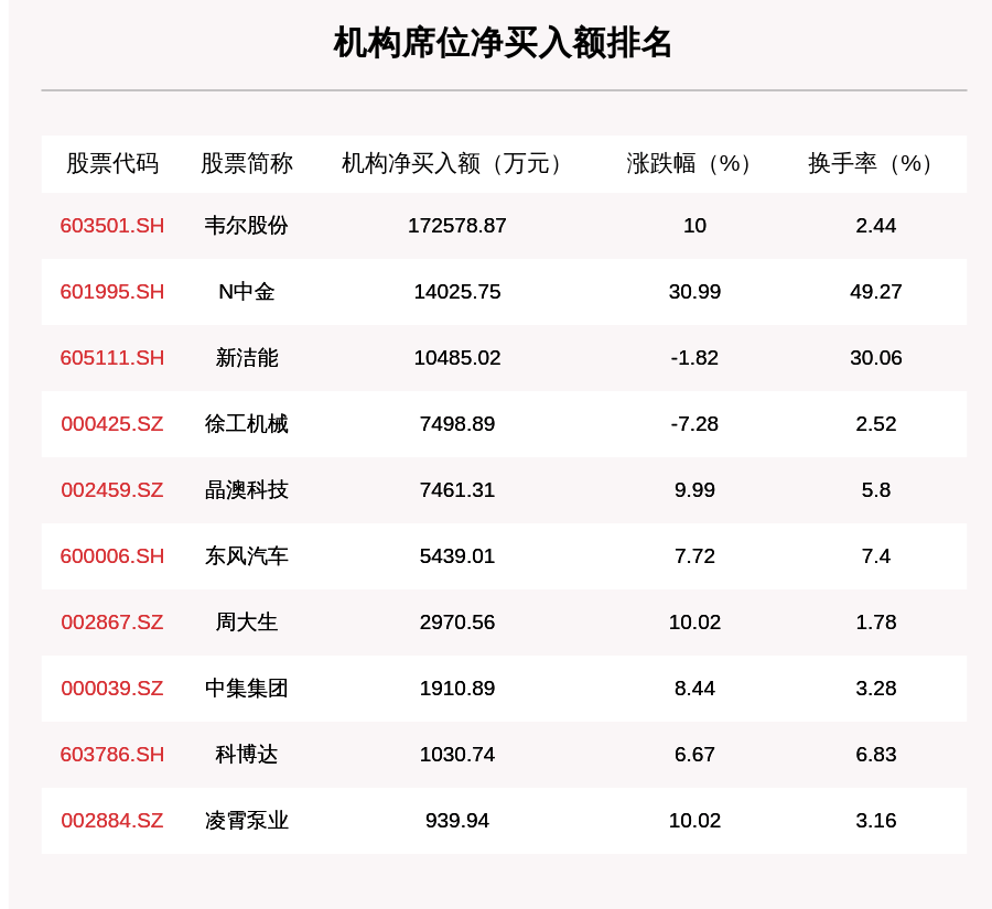 阳光电源|11月2日龙虎榜解析：阳光电源净买入额最多，还有33只个股被机构扫货