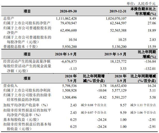 百分点|杭州银行前三季度净利56亿元 信用减值损失74亿