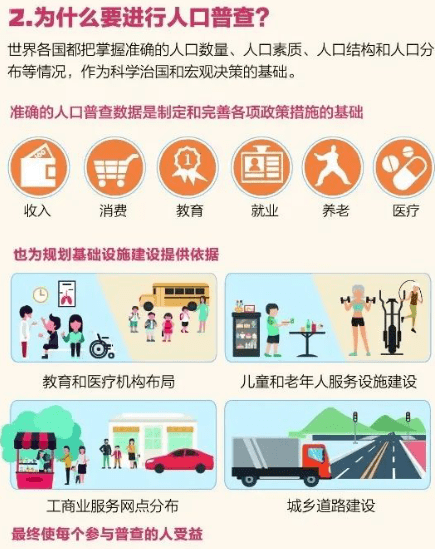 第七次人口普查普查几次_第七次人口普查图片