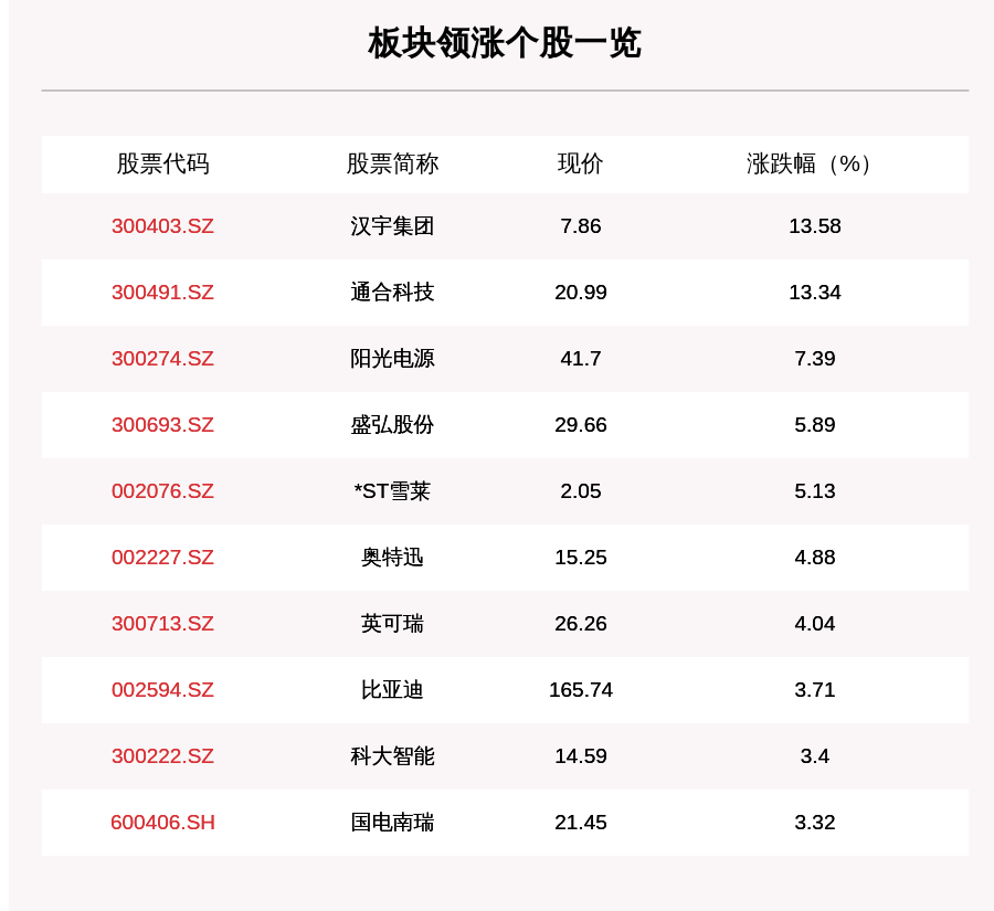板块|充电桩板块走强，47只个股上涨，汉宇集团上涨13.58%