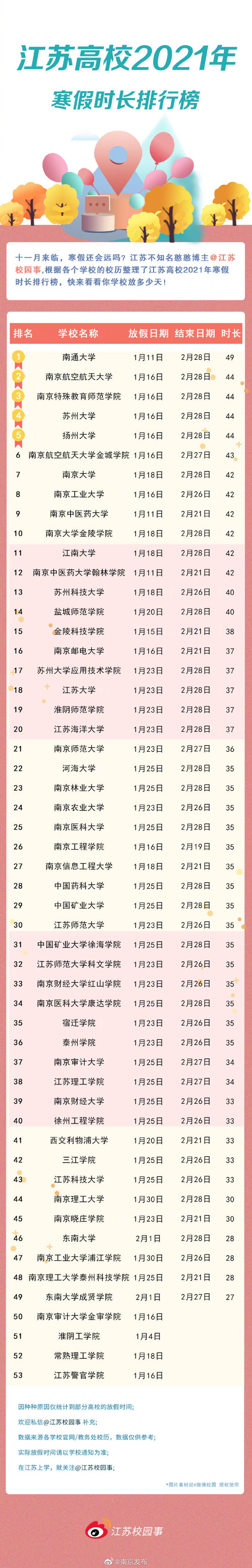 排行榜|江苏高校寒假排行榜