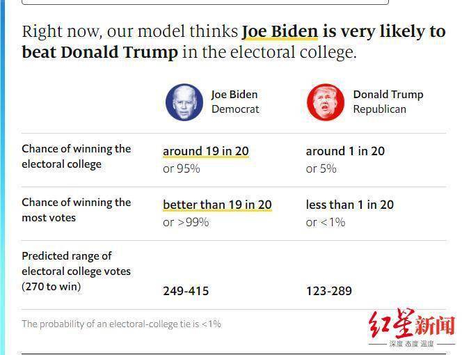 股市指数|美国大选倒计时｜股市指数看好拜登特朗普支持率上升
