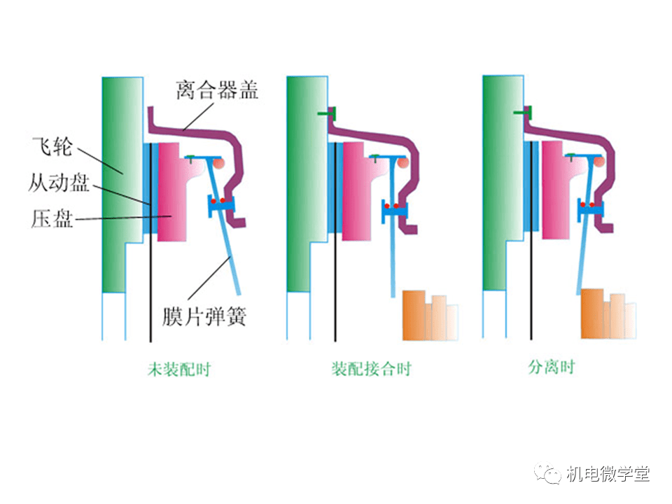 摩擦离合器的工作原理是什么_离合器工作原理