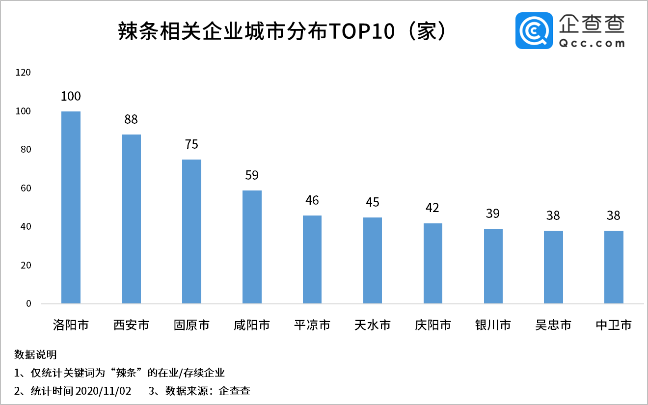 注册量|首个辣条博物馆开馆：我国辣条相关企业共1065家，洛阳最多