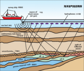 海洋油气地震勘探作业