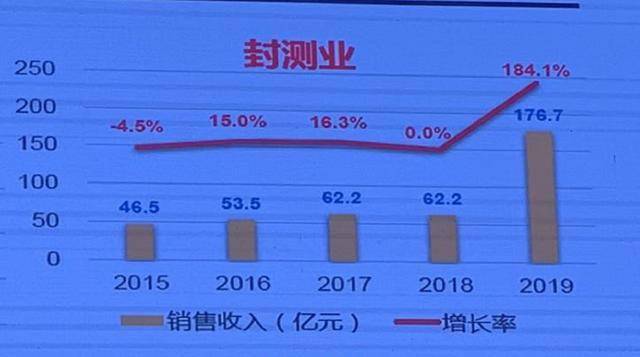 2019年深圳各行业gdp_深圳gdp变化图(3)