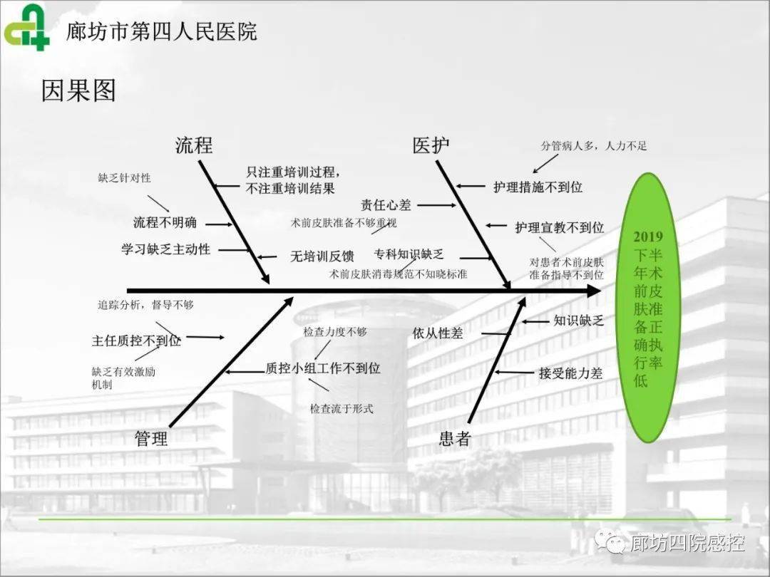 院感pdca案例ppt模板,院感pdca pptpdca感染控制优秀案例提高术前皮肤准备合格率