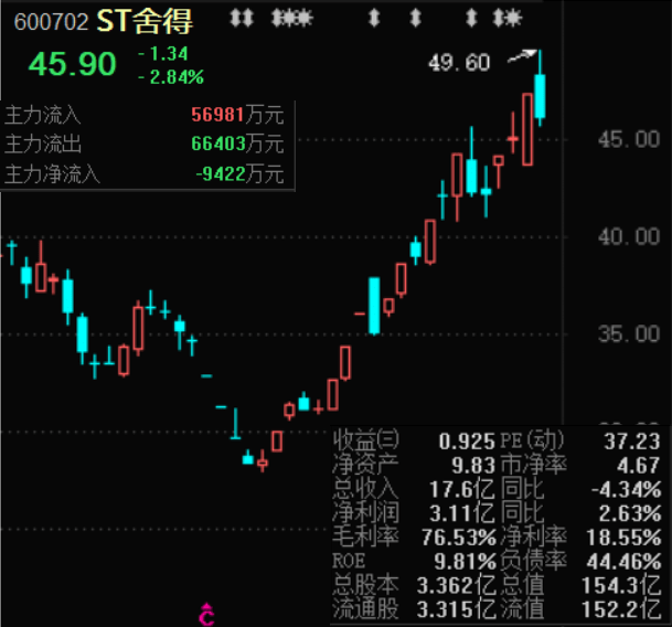 公司|从频爆大雷8连跌，到深V翻转，舍得酒业经历了什么？