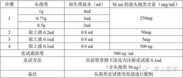 2. 头孢类皮试液配制1.