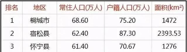 安徽人口大县_安徽这个县城,常住人口大约8万,境内酒店却有近百家(2)