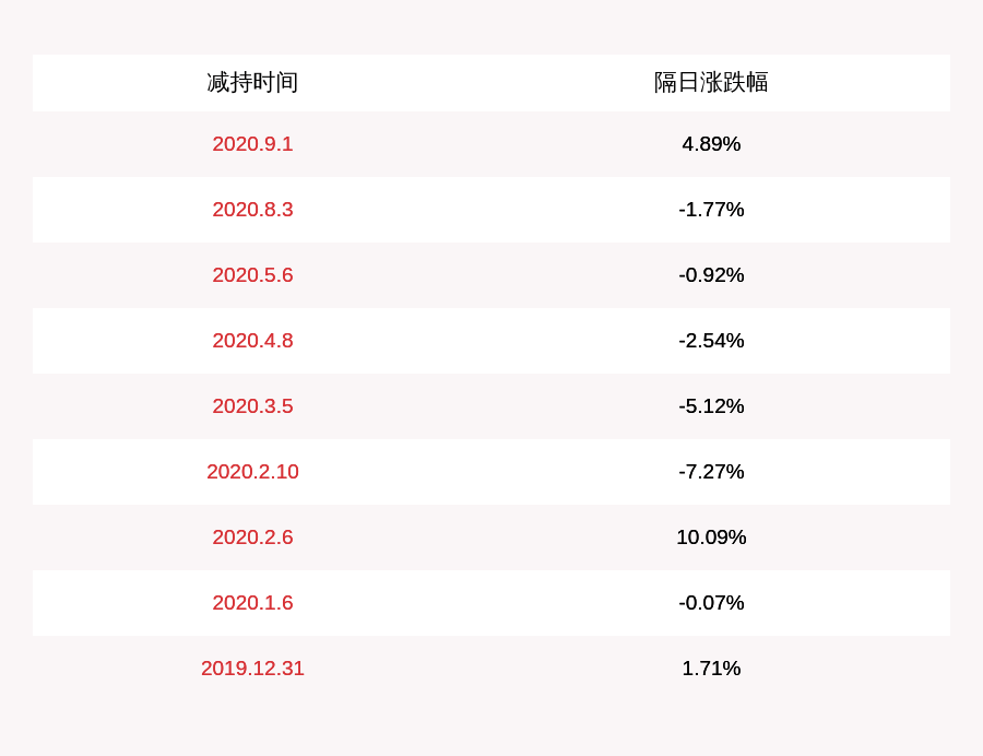 科技|恒实科技：钱苏晋、张小红减持计划到期