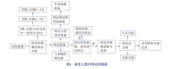 16:30 点击查看更多订阅内容 危重新生儿院内转运中存在着许多安全