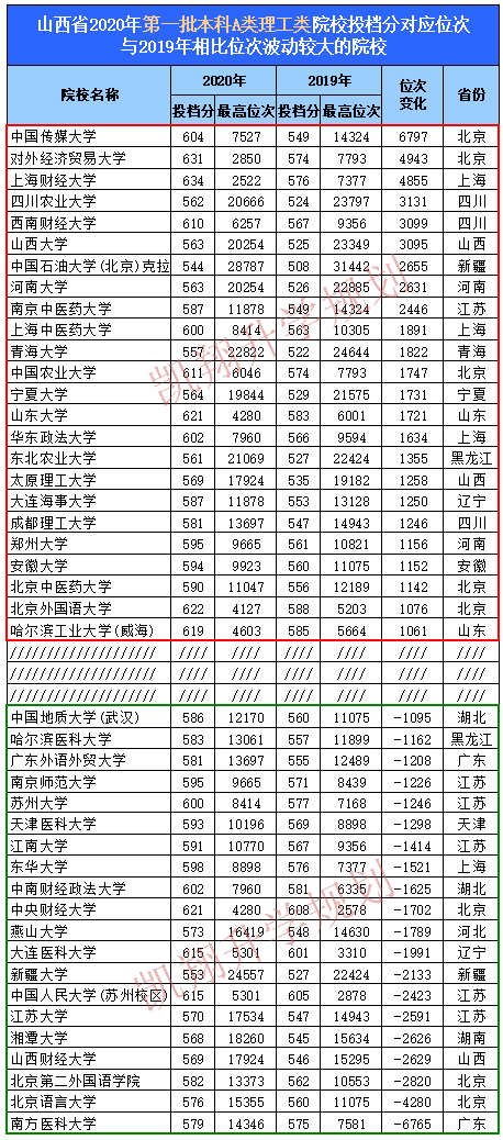 2020年山西理科排名_2019-2020太原科技大学排名_全国第293名_山西第7名(最