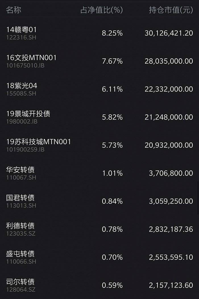 Wind|“18紫光04”三天暴跌近五成，建信双息红利踩雷